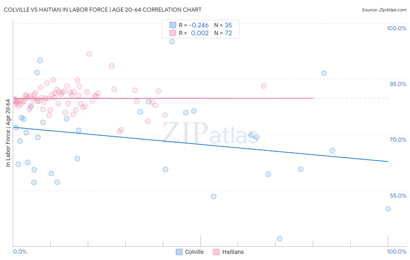 Colville vs Haitian In Labor Force | Age 20-64