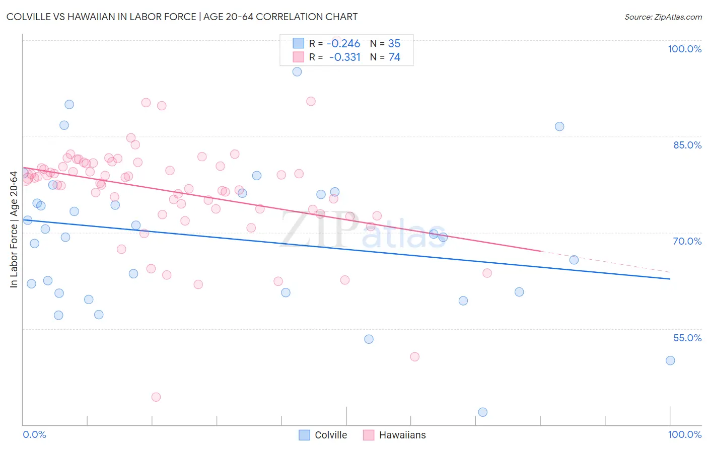 Colville vs Hawaiian In Labor Force | Age 20-64