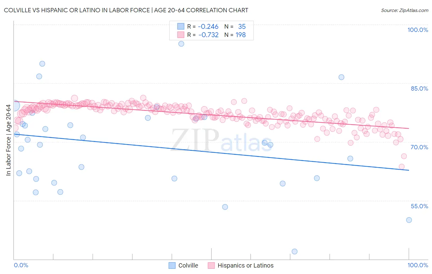 Colville vs Hispanic or Latino In Labor Force | Age 20-64