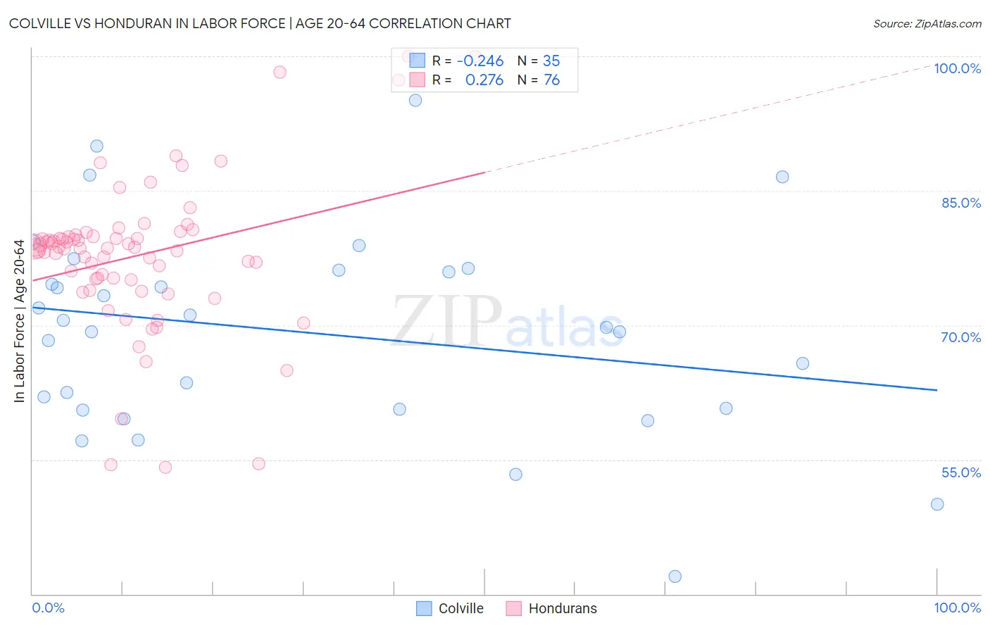Colville vs Honduran In Labor Force | Age 20-64