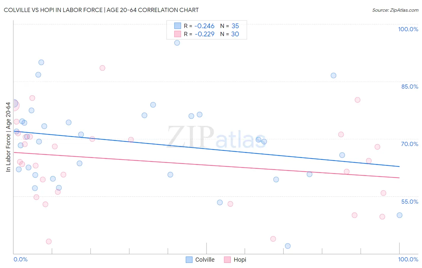 Colville vs Hopi In Labor Force | Age 20-64