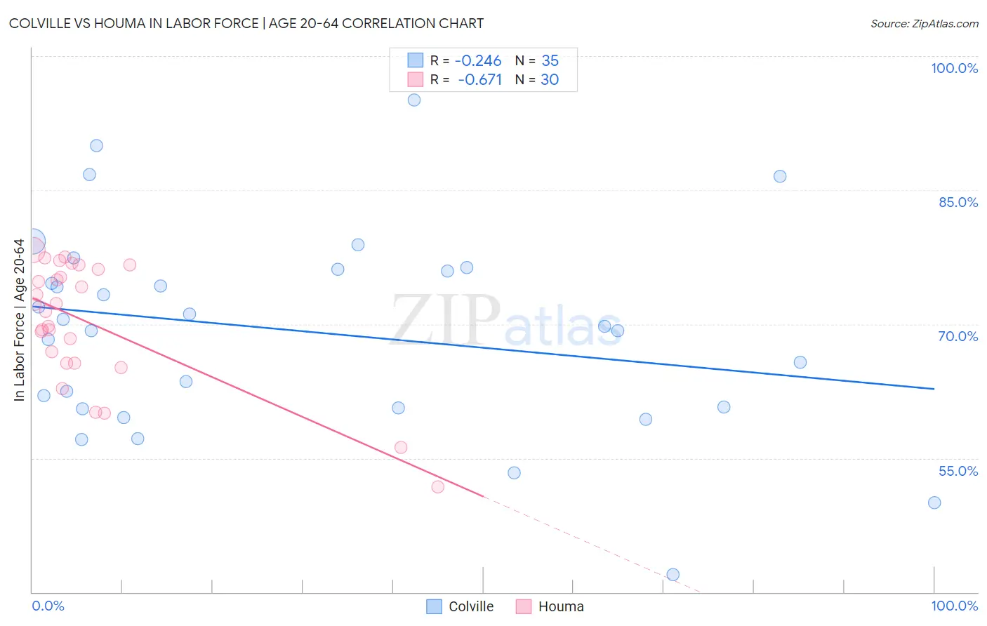 Colville vs Houma In Labor Force | Age 20-64