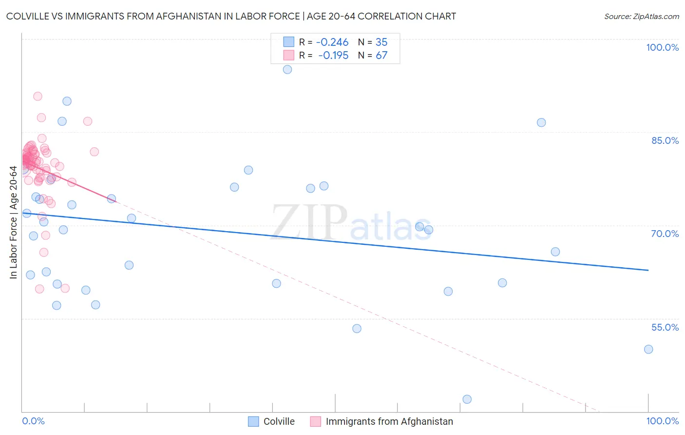 Colville vs Immigrants from Afghanistan In Labor Force | Age 20-64