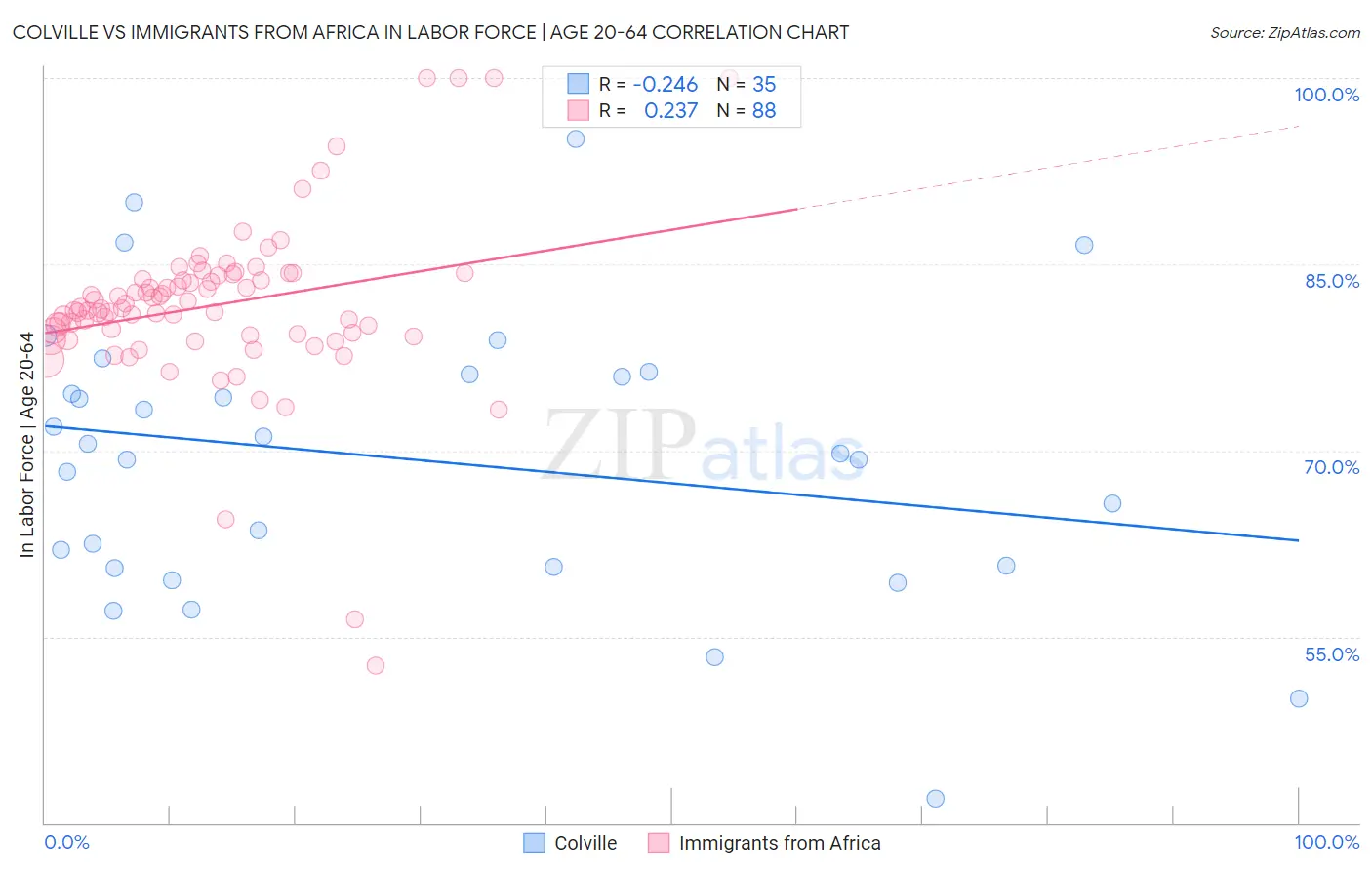 Colville vs Immigrants from Africa In Labor Force | Age 20-64