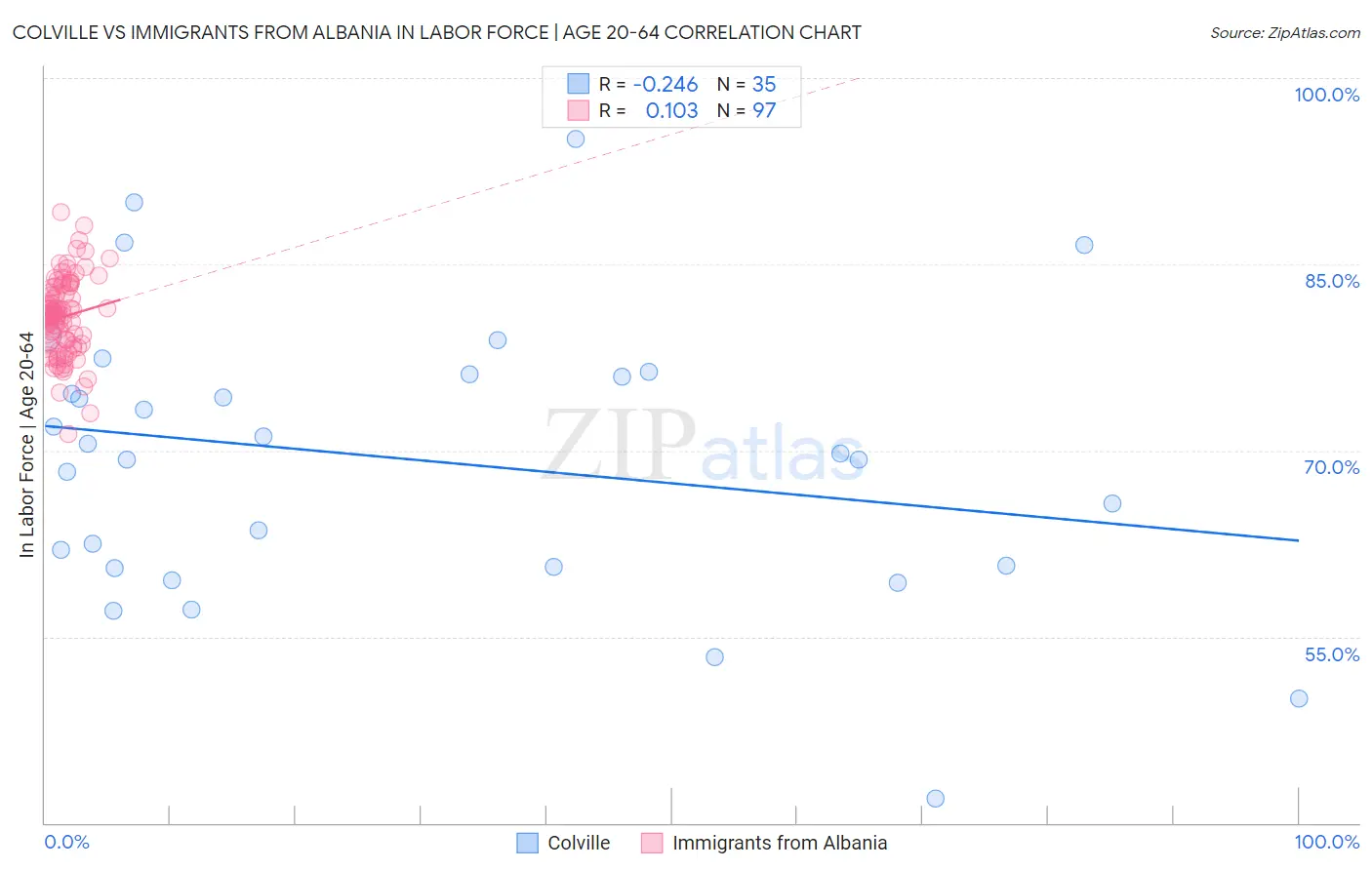 Colville vs Immigrants from Albania In Labor Force | Age 20-64