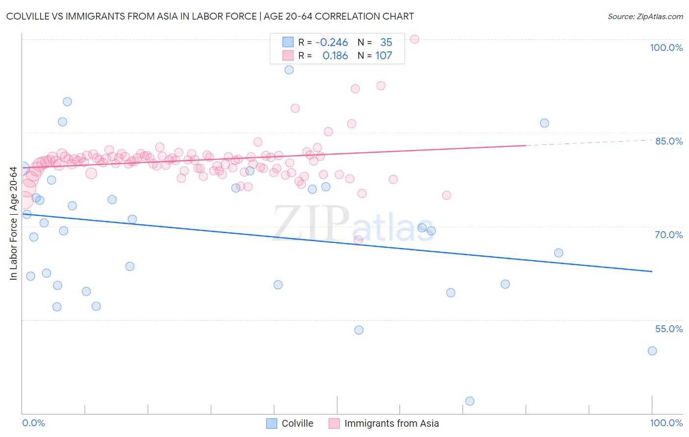 Colville vs Immigrants from Asia In Labor Force | Age 20-64