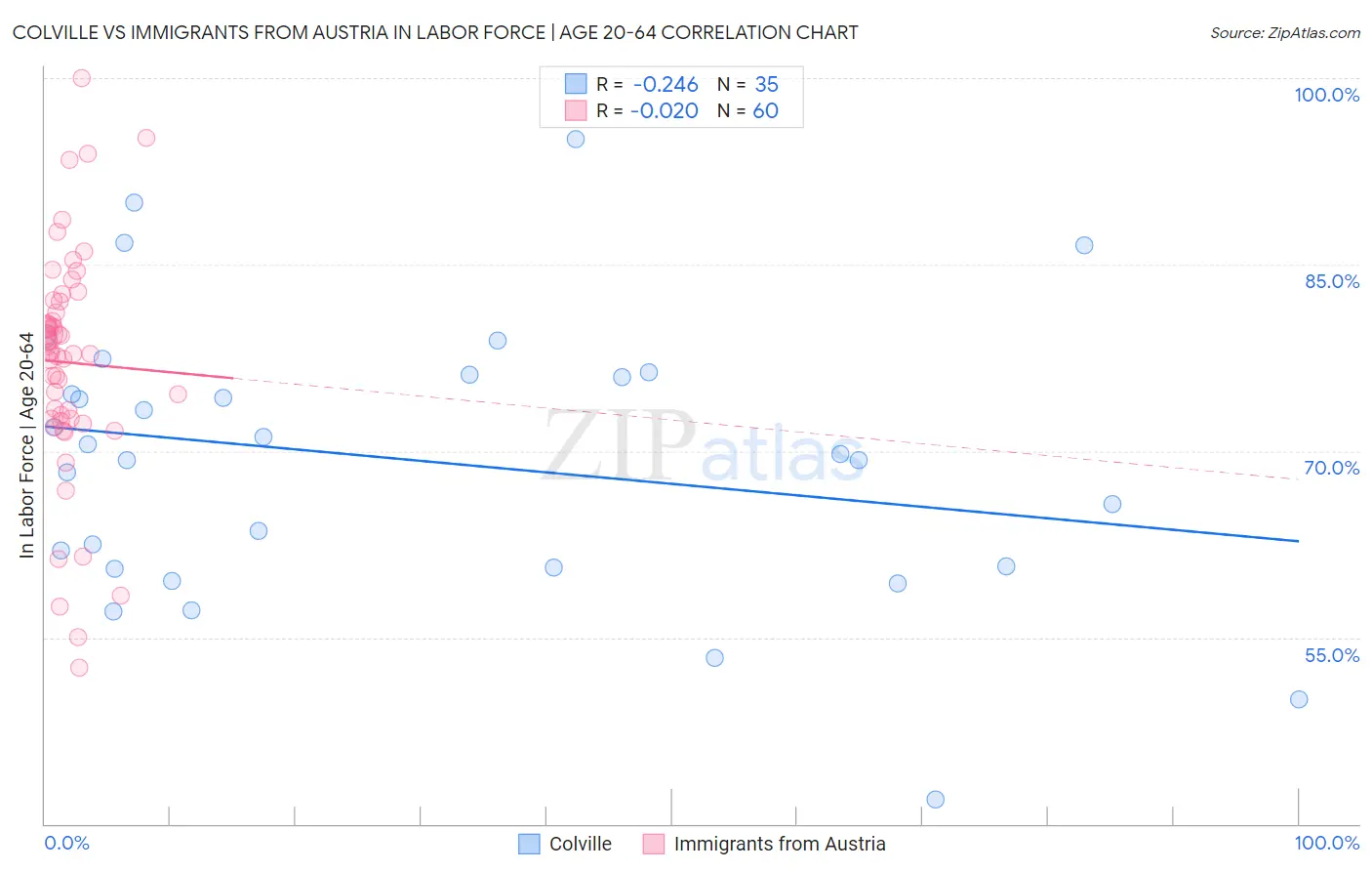 Colville vs Immigrants from Austria In Labor Force | Age 20-64