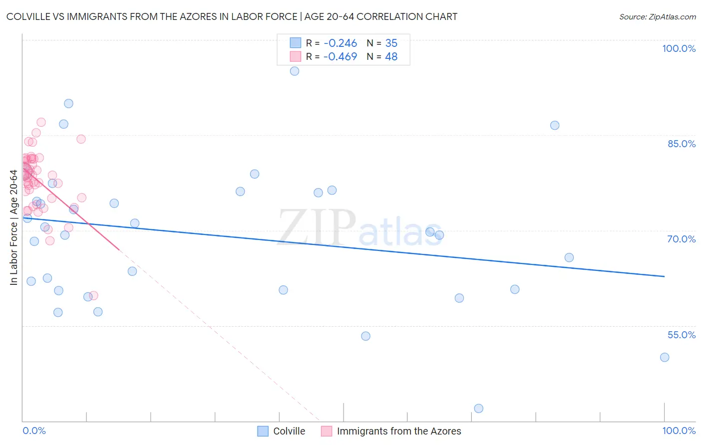 Colville vs Immigrants from the Azores In Labor Force | Age 20-64