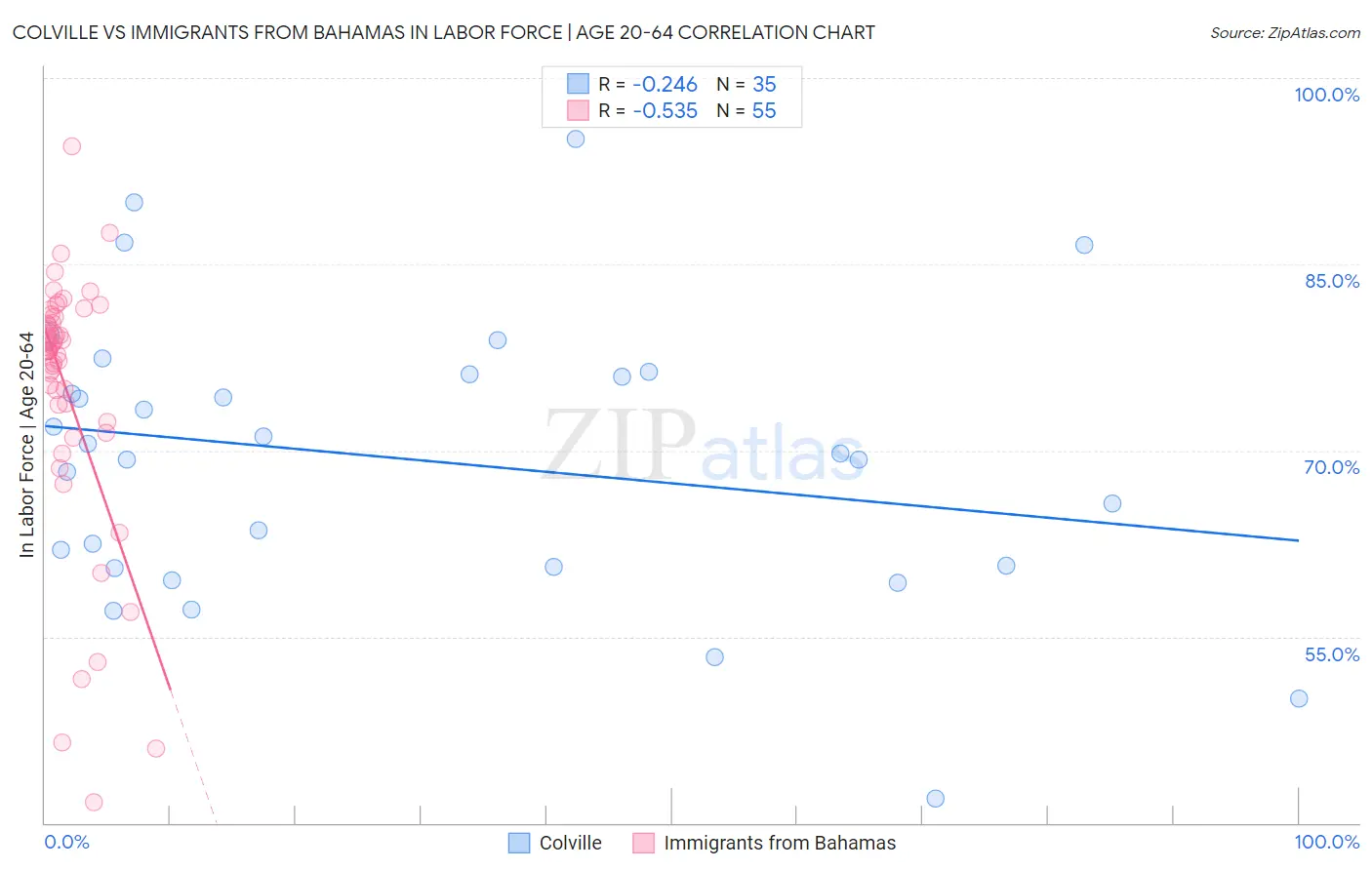 Colville vs Immigrants from Bahamas In Labor Force | Age 20-64