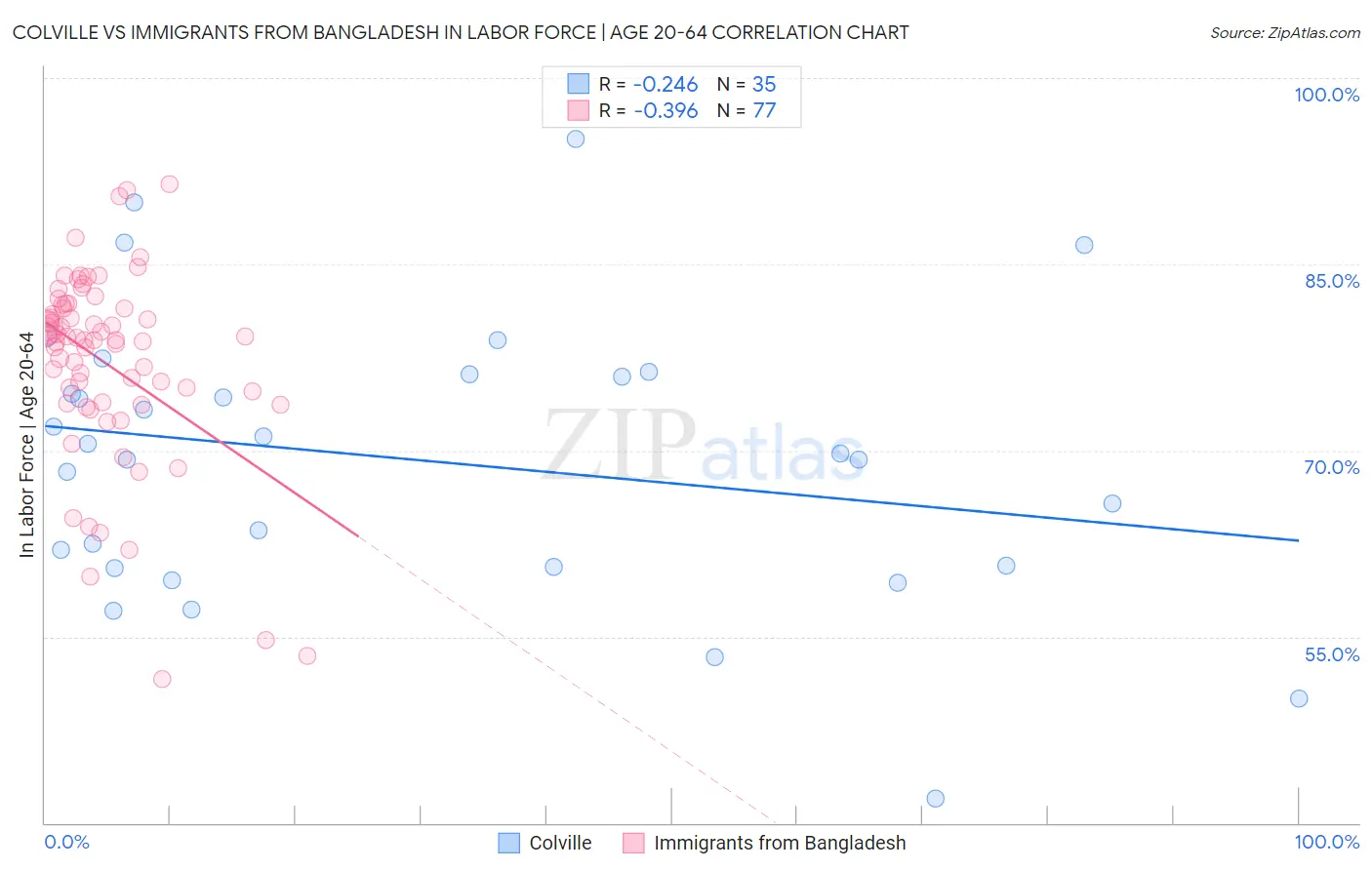 Colville vs Immigrants from Bangladesh In Labor Force | Age 20-64