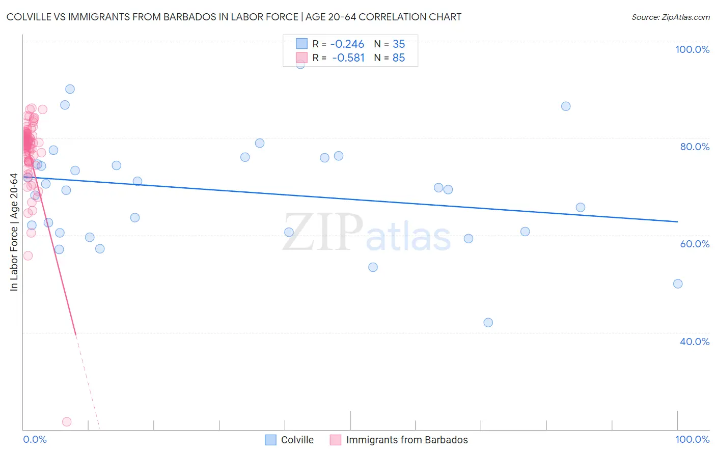 Colville vs Immigrants from Barbados In Labor Force | Age 20-64