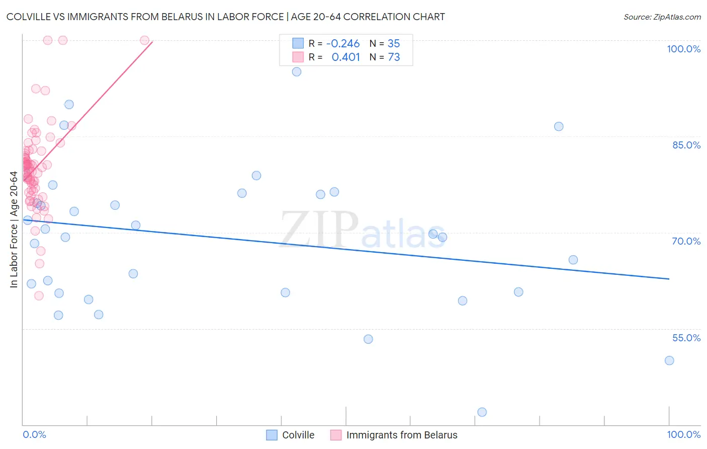 Colville vs Immigrants from Belarus In Labor Force | Age 20-64