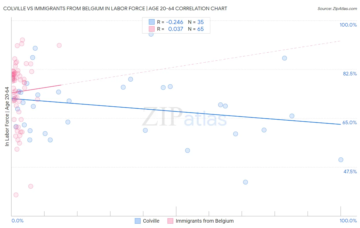 Colville vs Immigrants from Belgium In Labor Force | Age 20-64