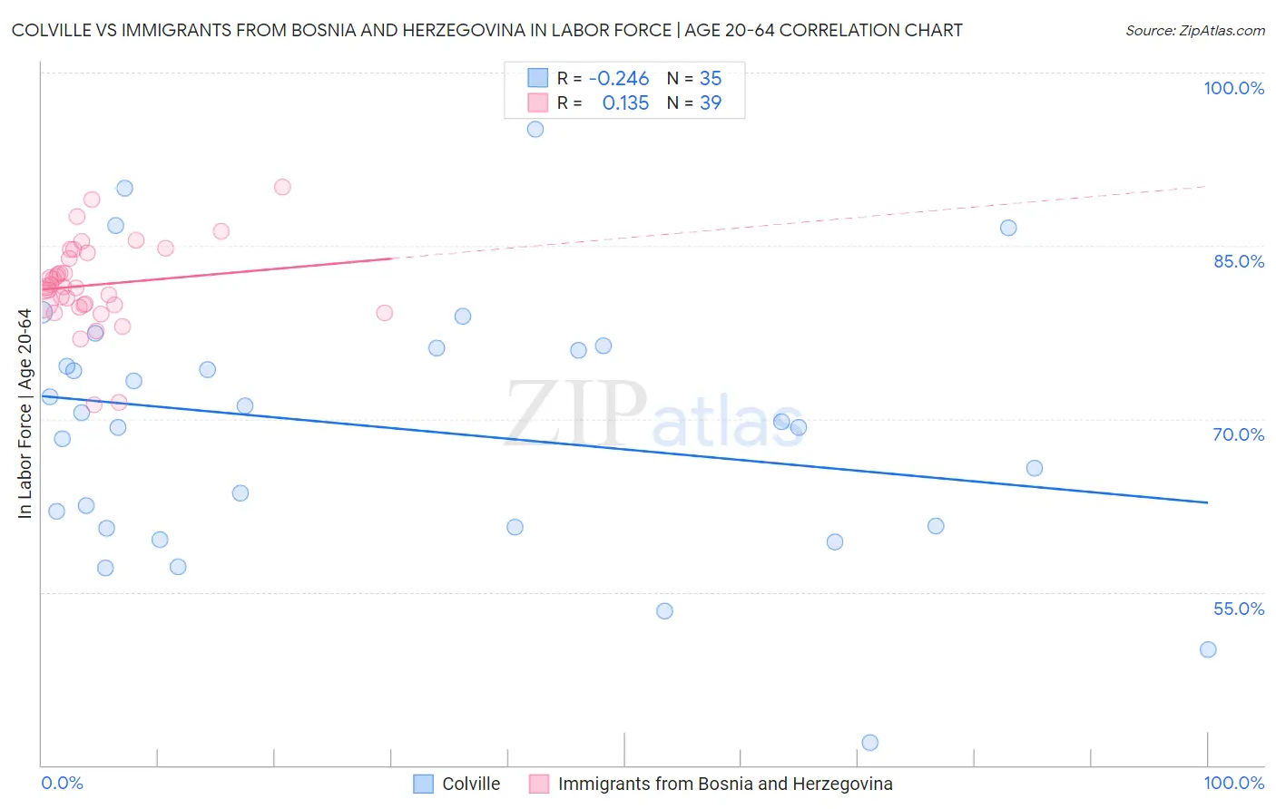 Colville vs Immigrants from Bosnia and Herzegovina In Labor Force | Age 20-64