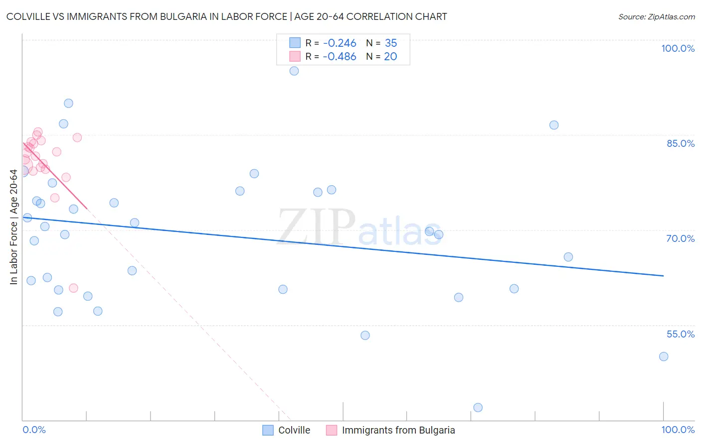 Colville vs Immigrants from Bulgaria In Labor Force | Age 20-64