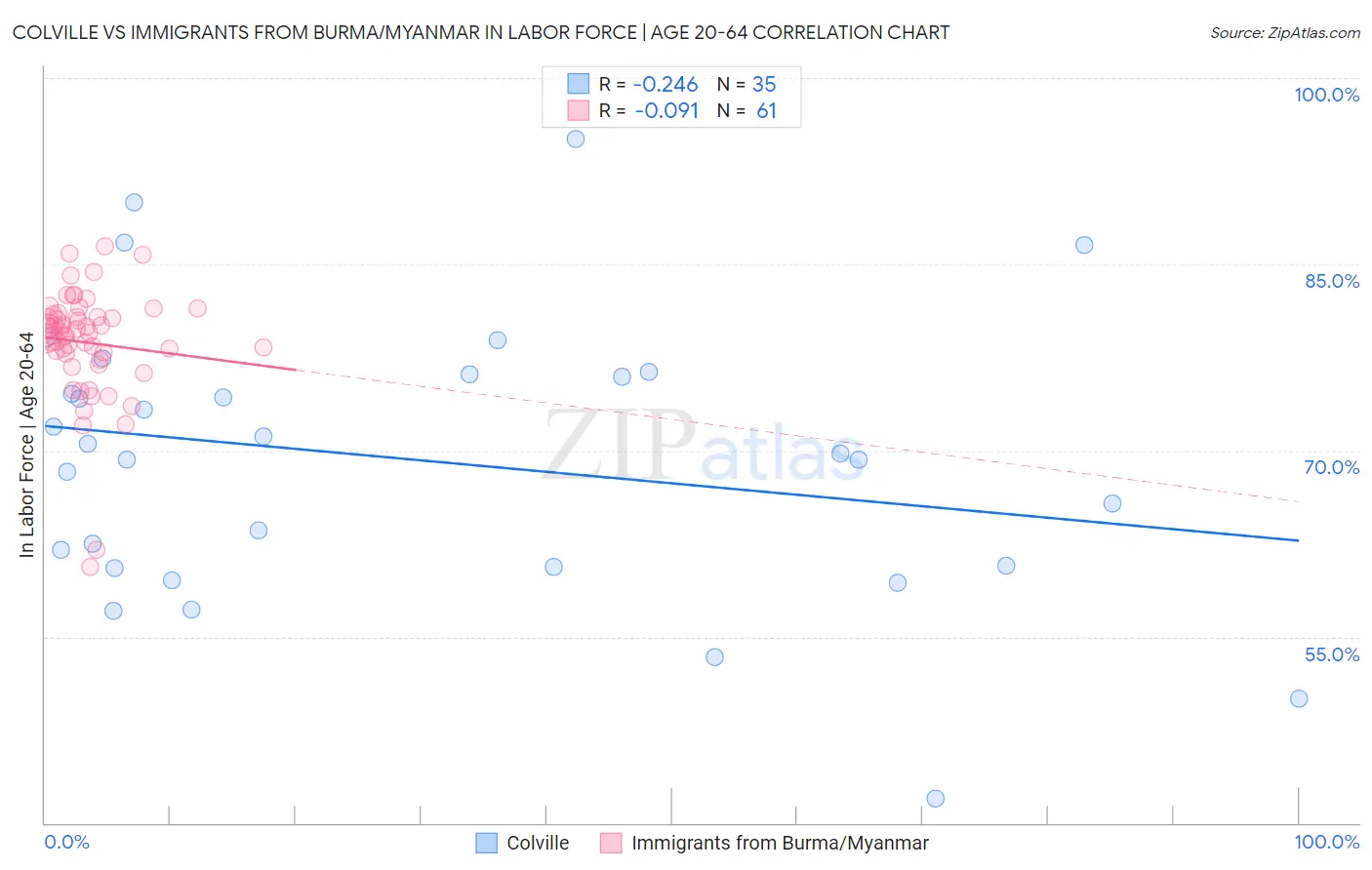 Colville vs Immigrants from Burma/Myanmar In Labor Force | Age 20-64