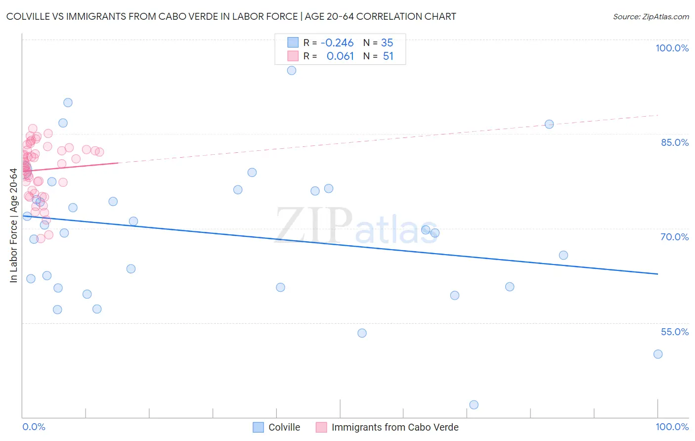 Colville vs Immigrants from Cabo Verde In Labor Force | Age 20-64