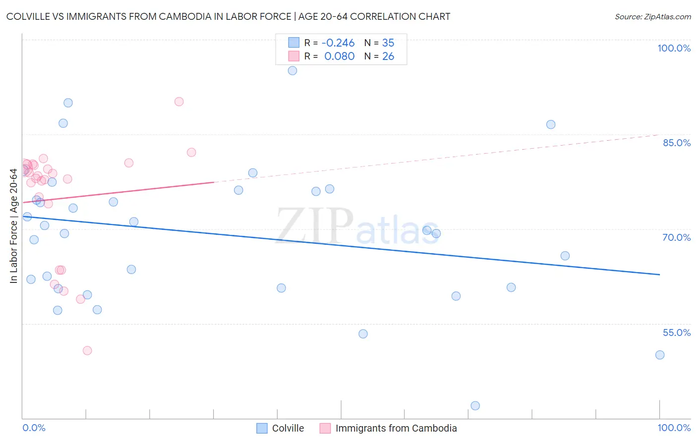 Colville vs Immigrants from Cambodia In Labor Force | Age 20-64