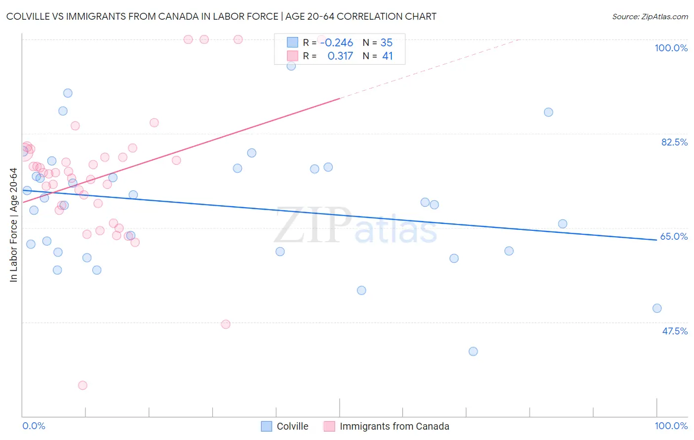 Colville vs Immigrants from Canada In Labor Force | Age 20-64