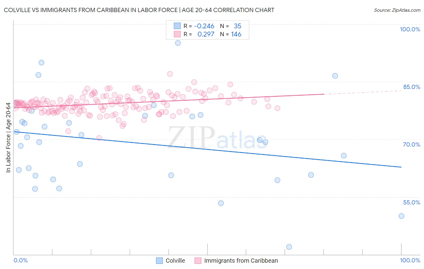 Colville vs Immigrants from Caribbean In Labor Force | Age 20-64