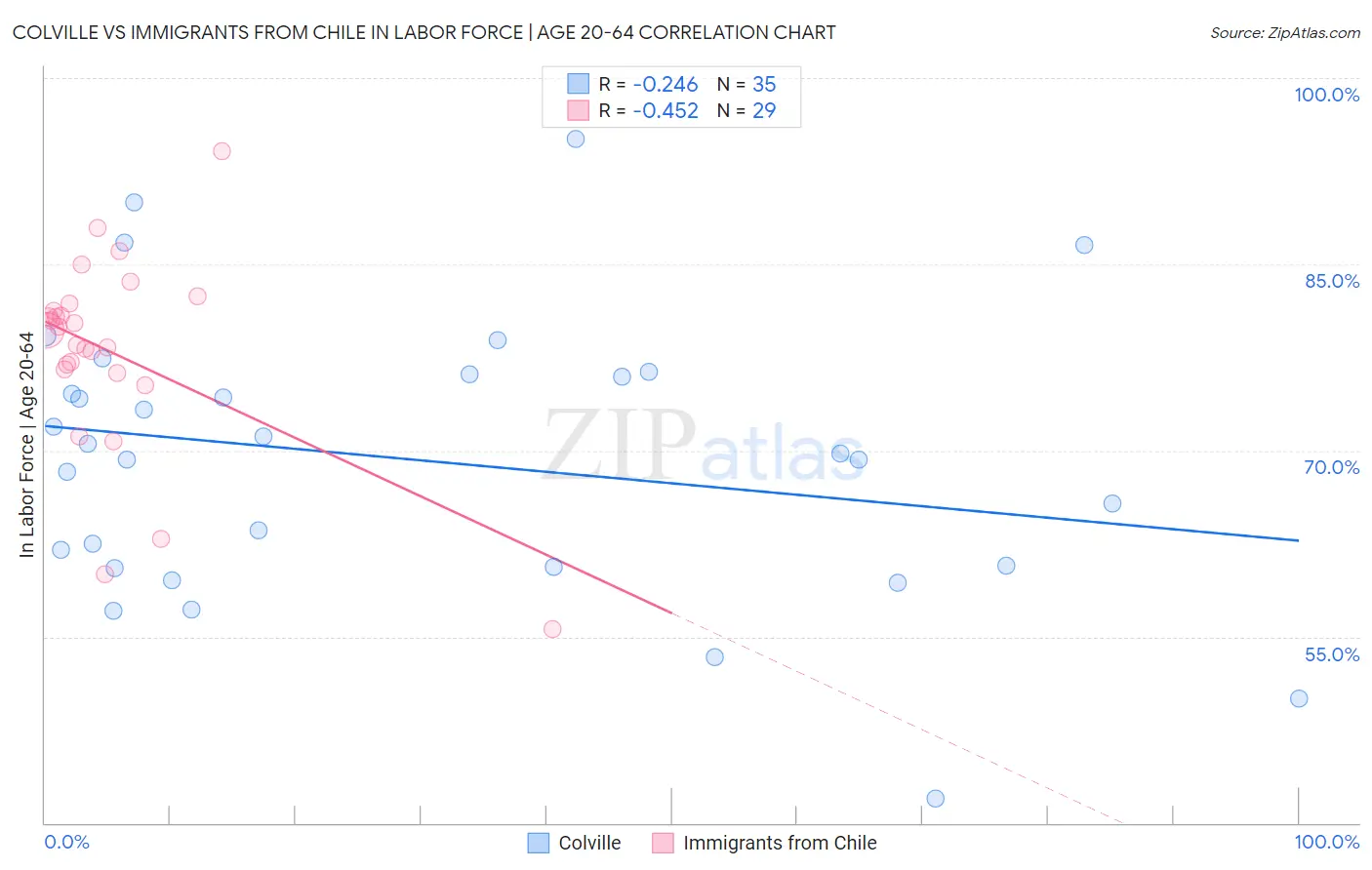 Colville vs Immigrants from Chile In Labor Force | Age 20-64