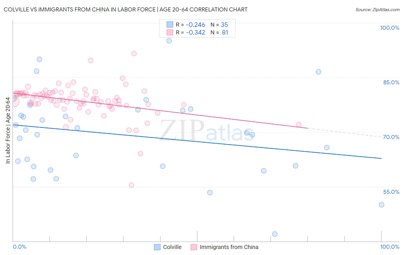 Colville vs Immigrants from China In Labor Force | Age 20-64