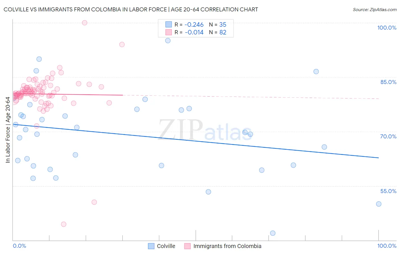 Colville vs Immigrants from Colombia In Labor Force | Age 20-64