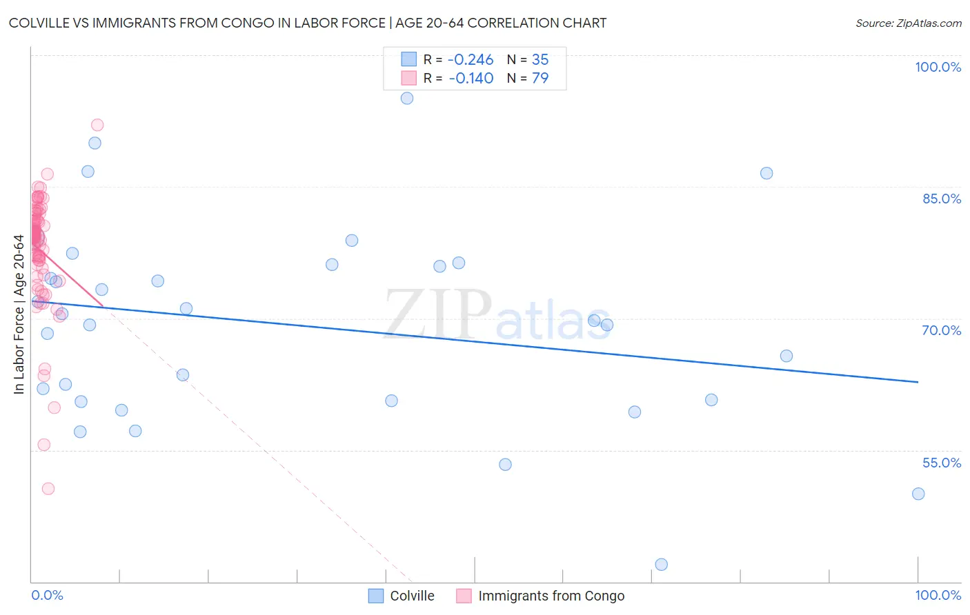 Colville vs Immigrants from Congo In Labor Force | Age 20-64