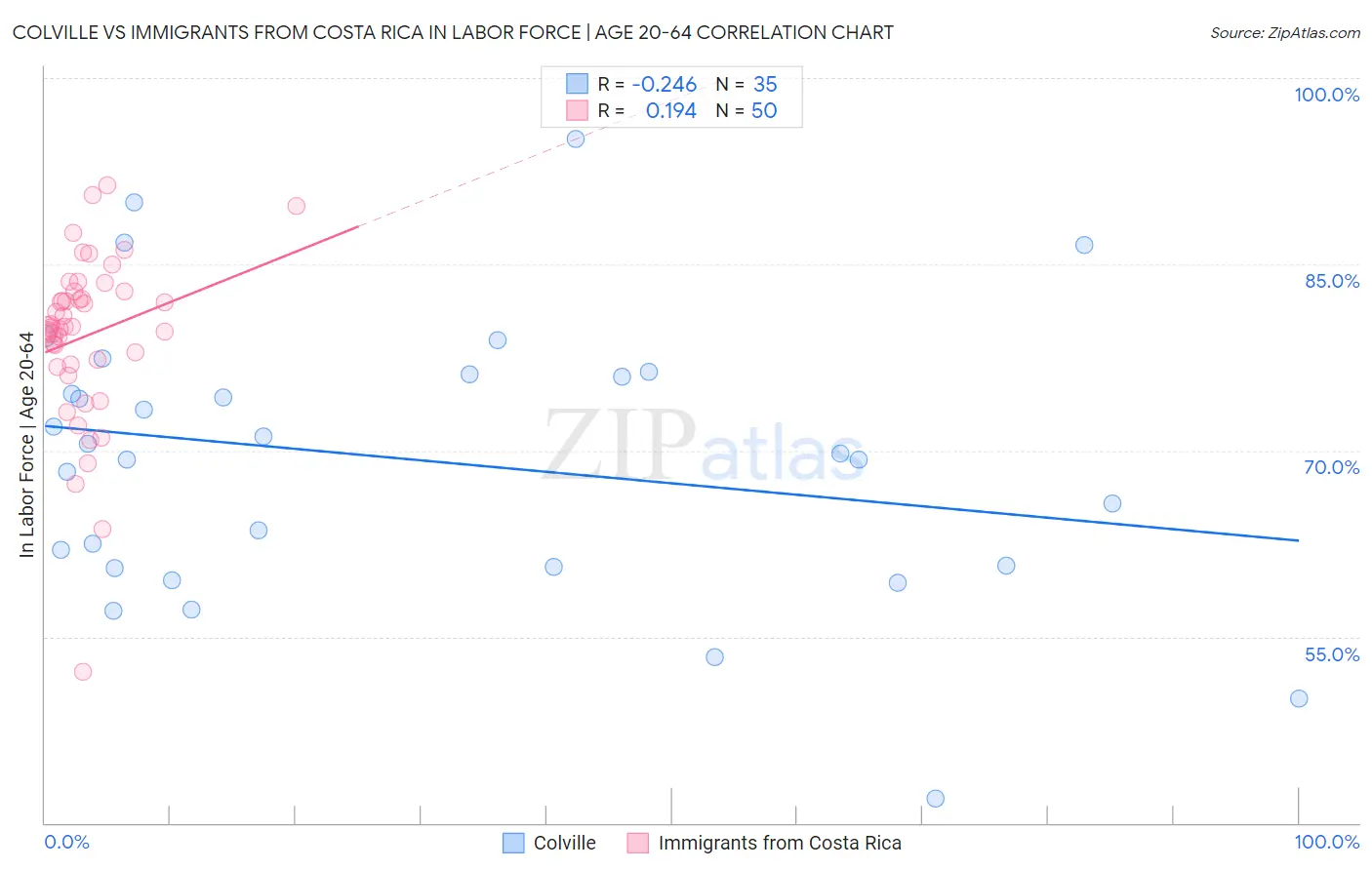Colville vs Immigrants from Costa Rica In Labor Force | Age 20-64