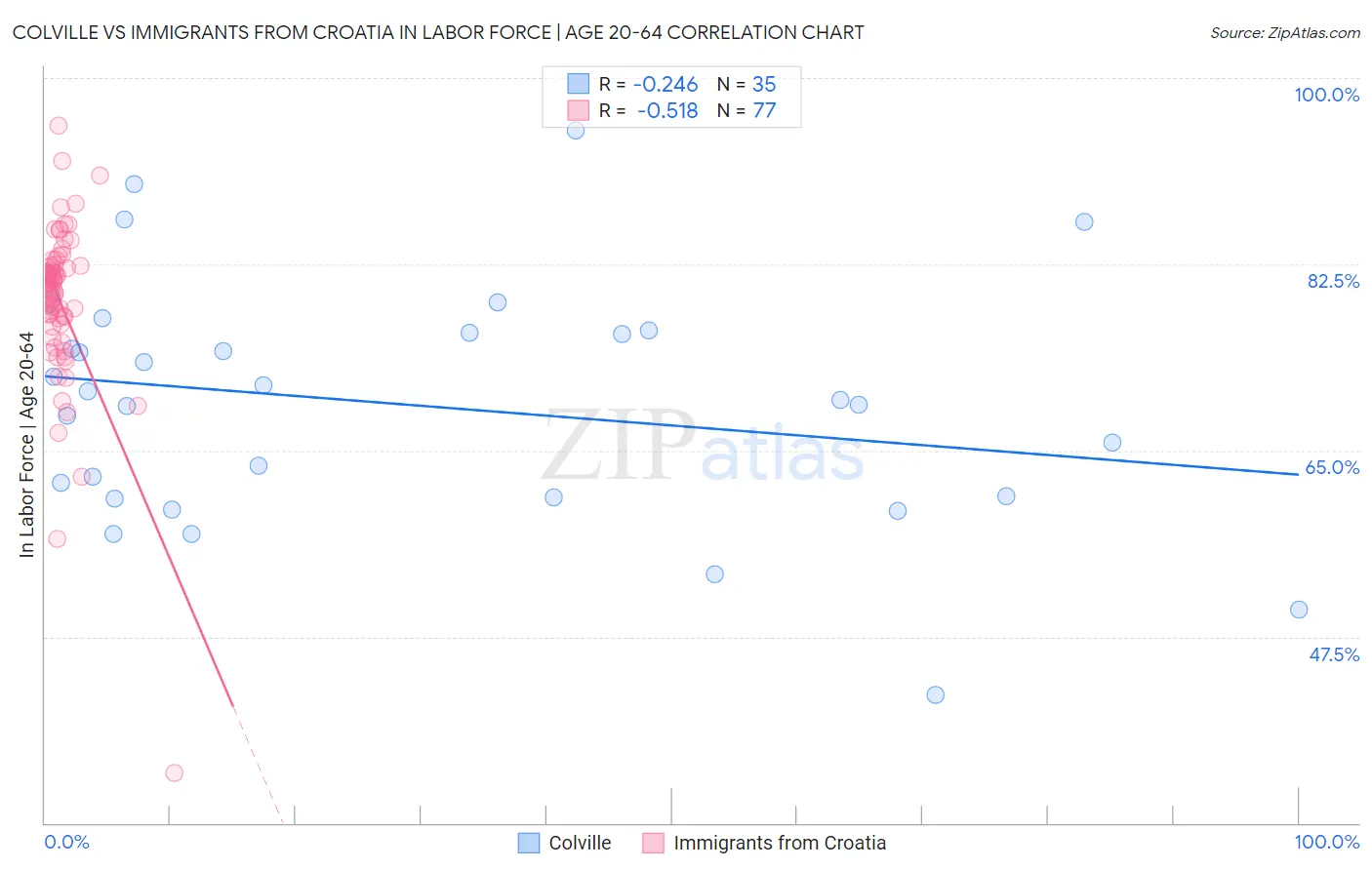 Colville vs Immigrants from Croatia In Labor Force | Age 20-64