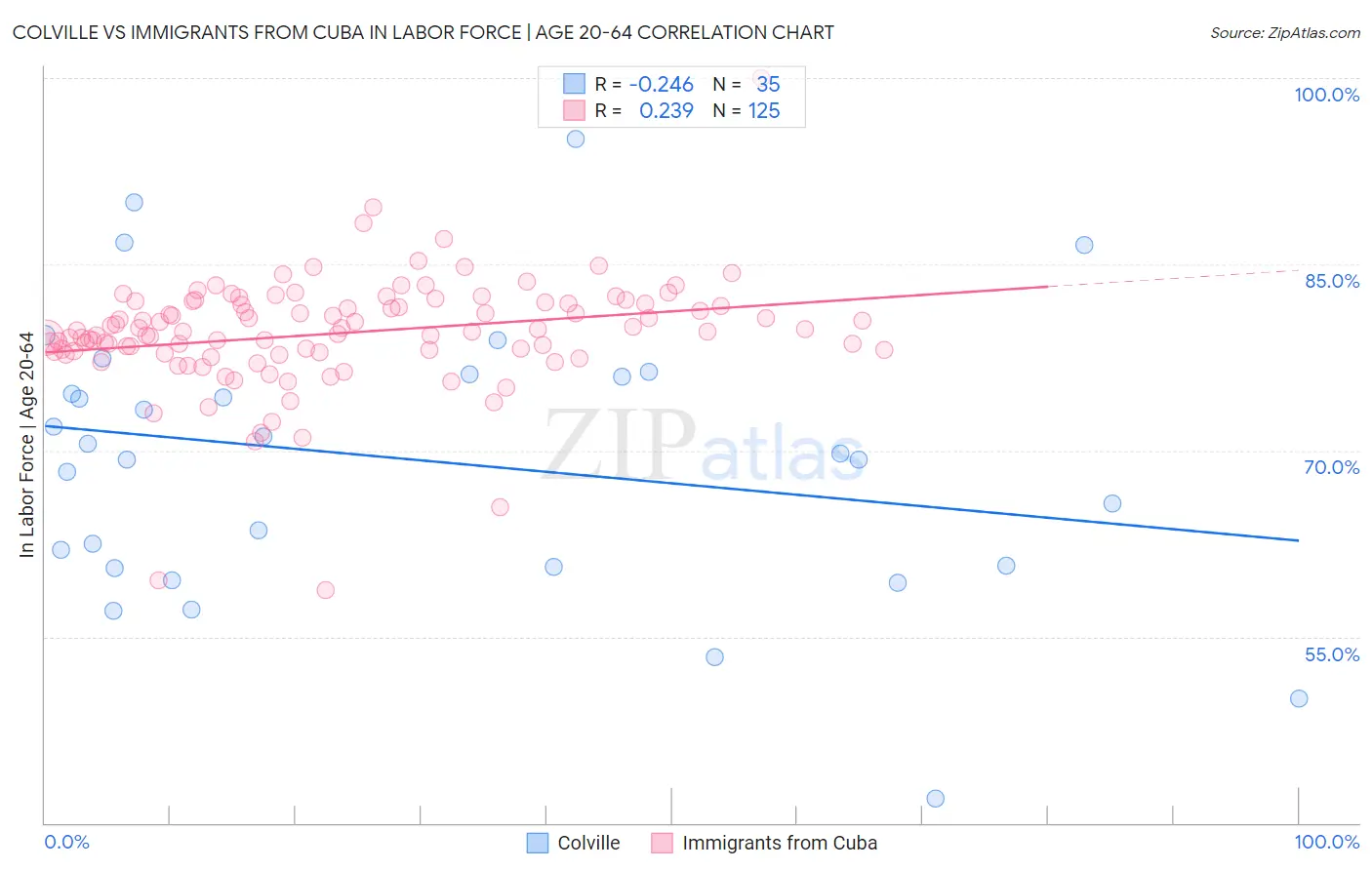 Colville vs Immigrants from Cuba In Labor Force | Age 20-64