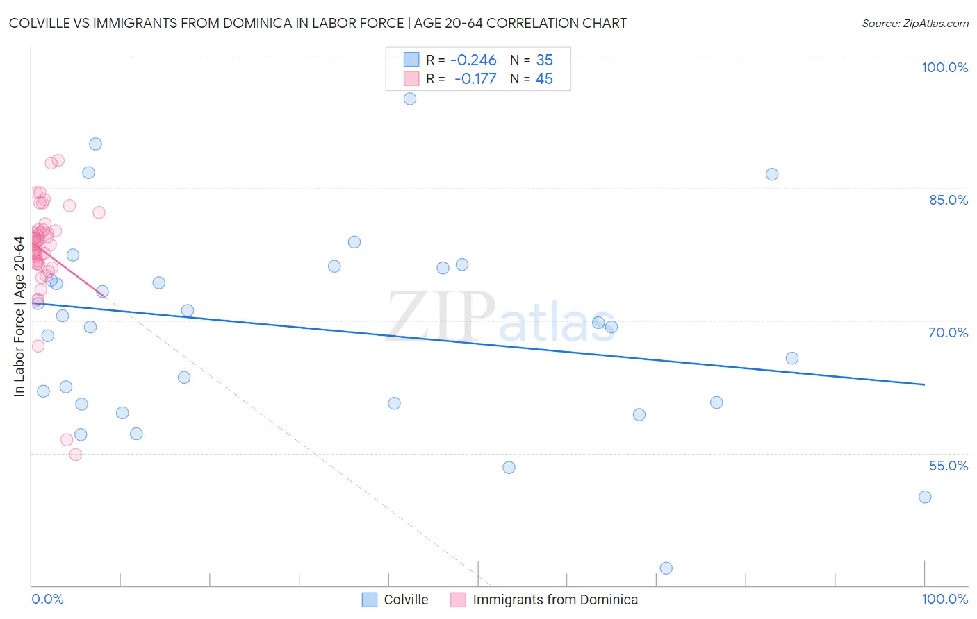 Colville vs Immigrants from Dominica In Labor Force | Age 20-64