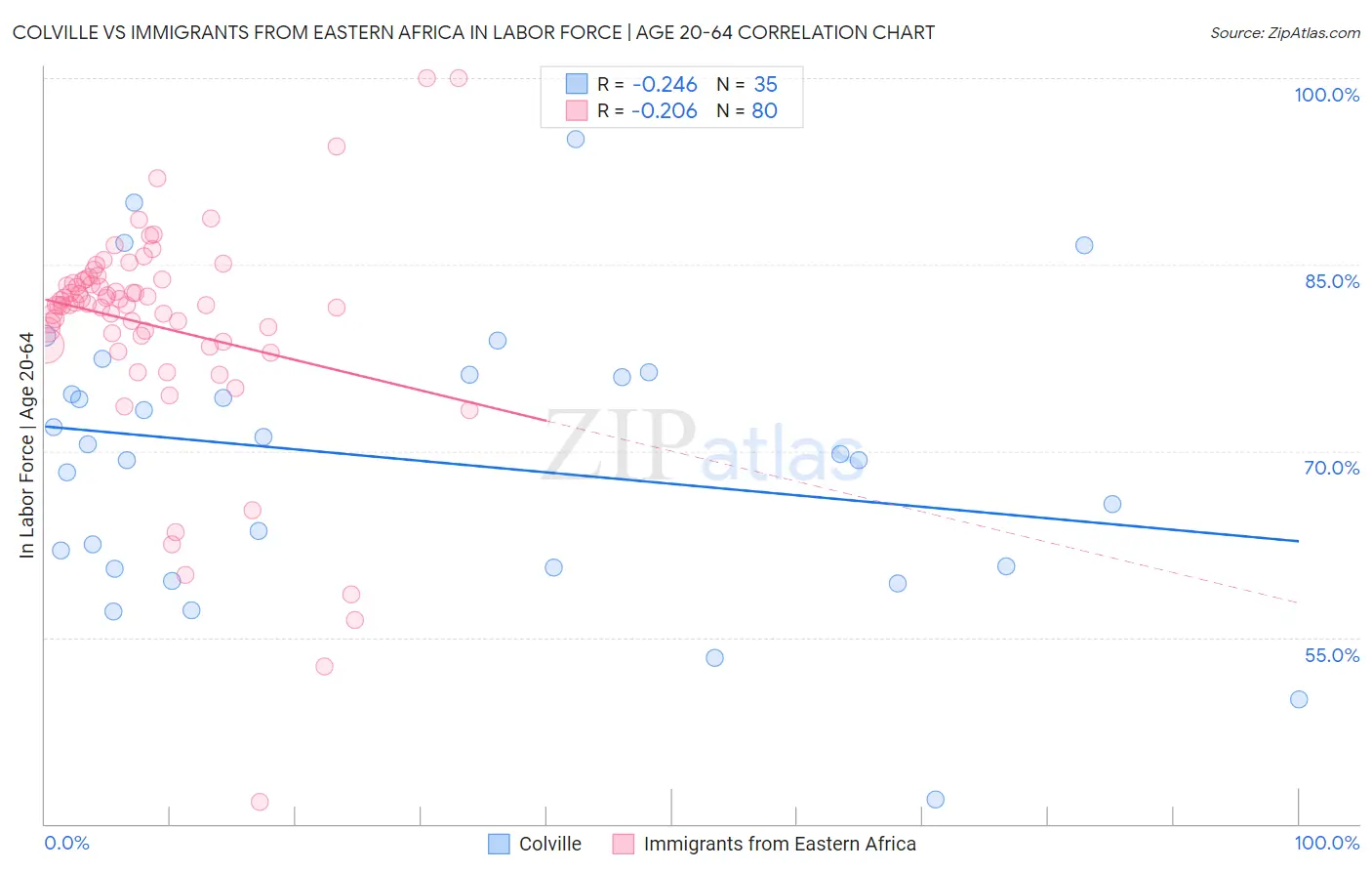 Colville vs Immigrants from Eastern Africa In Labor Force | Age 20-64