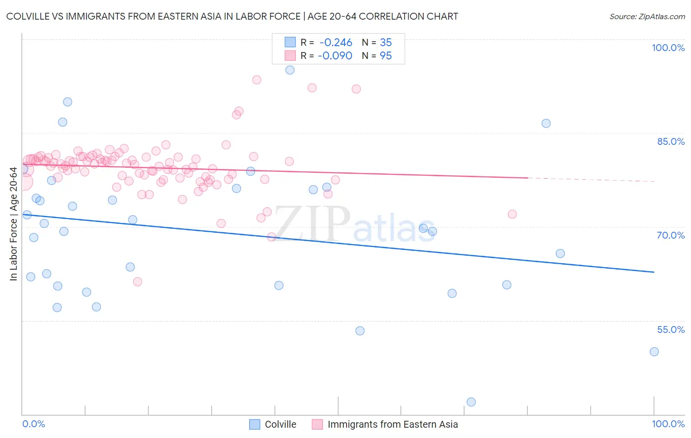 Colville vs Immigrants from Eastern Asia In Labor Force | Age 20-64
