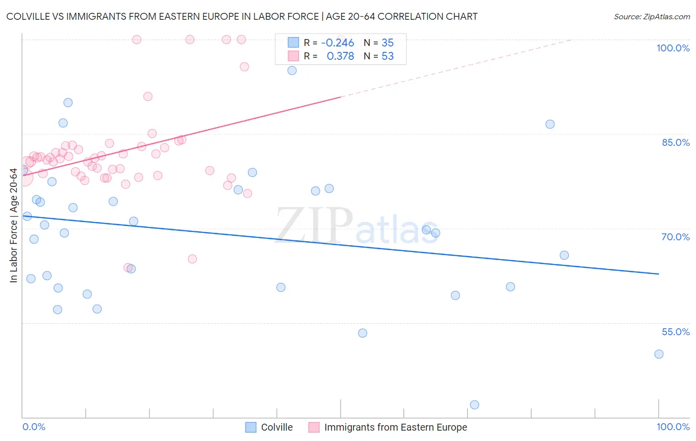 Colville vs Immigrants from Eastern Europe In Labor Force | Age 20-64