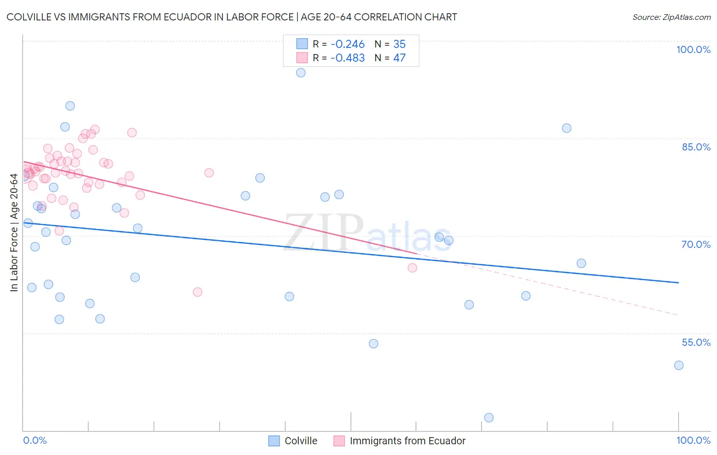 Colville vs Immigrants from Ecuador In Labor Force | Age 20-64