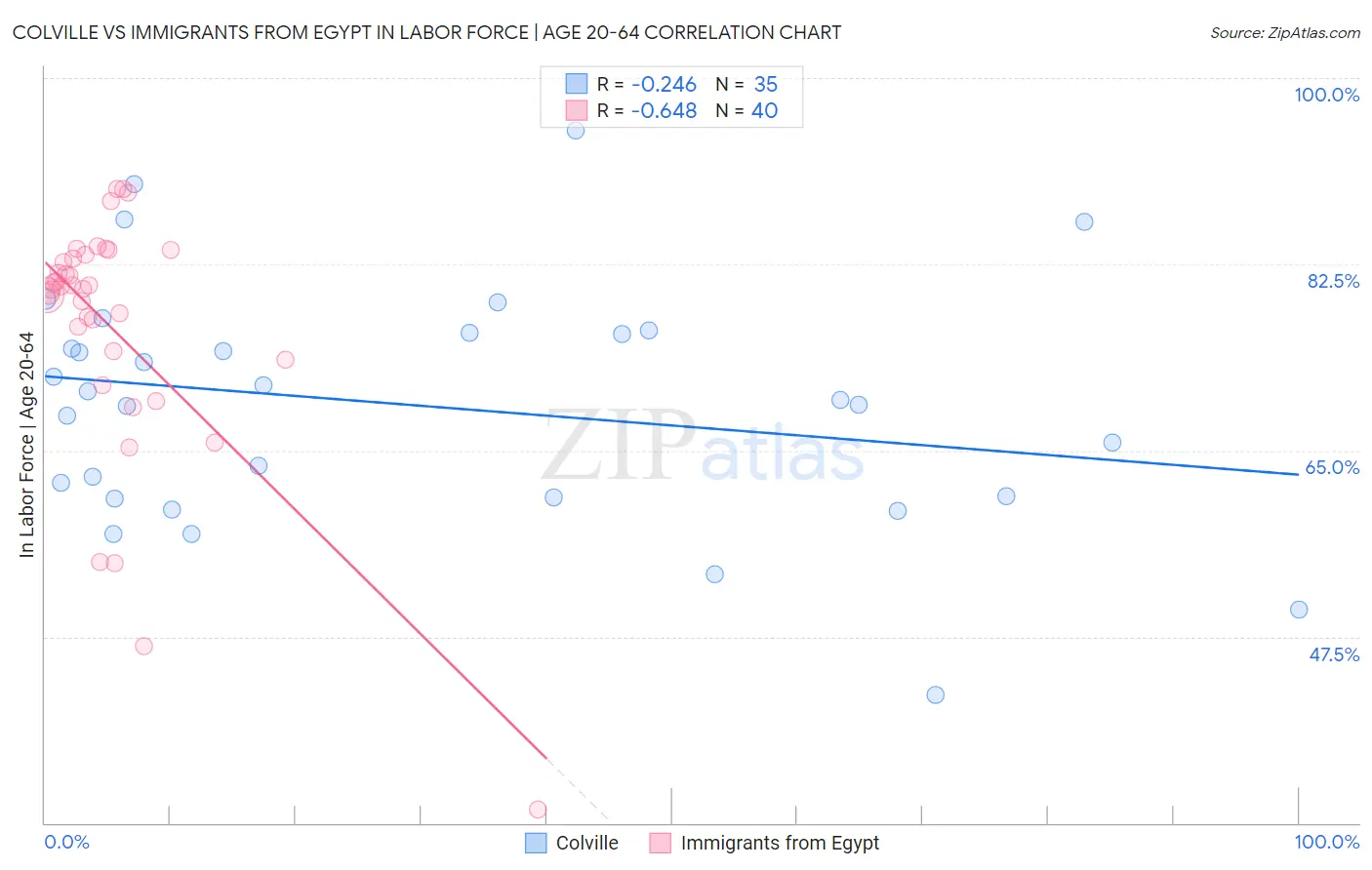 Colville vs Immigrants from Egypt In Labor Force | Age 20-64