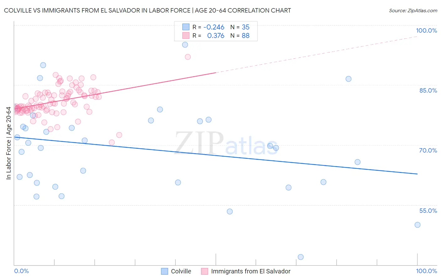 Colville vs Immigrants from El Salvador In Labor Force | Age 20-64