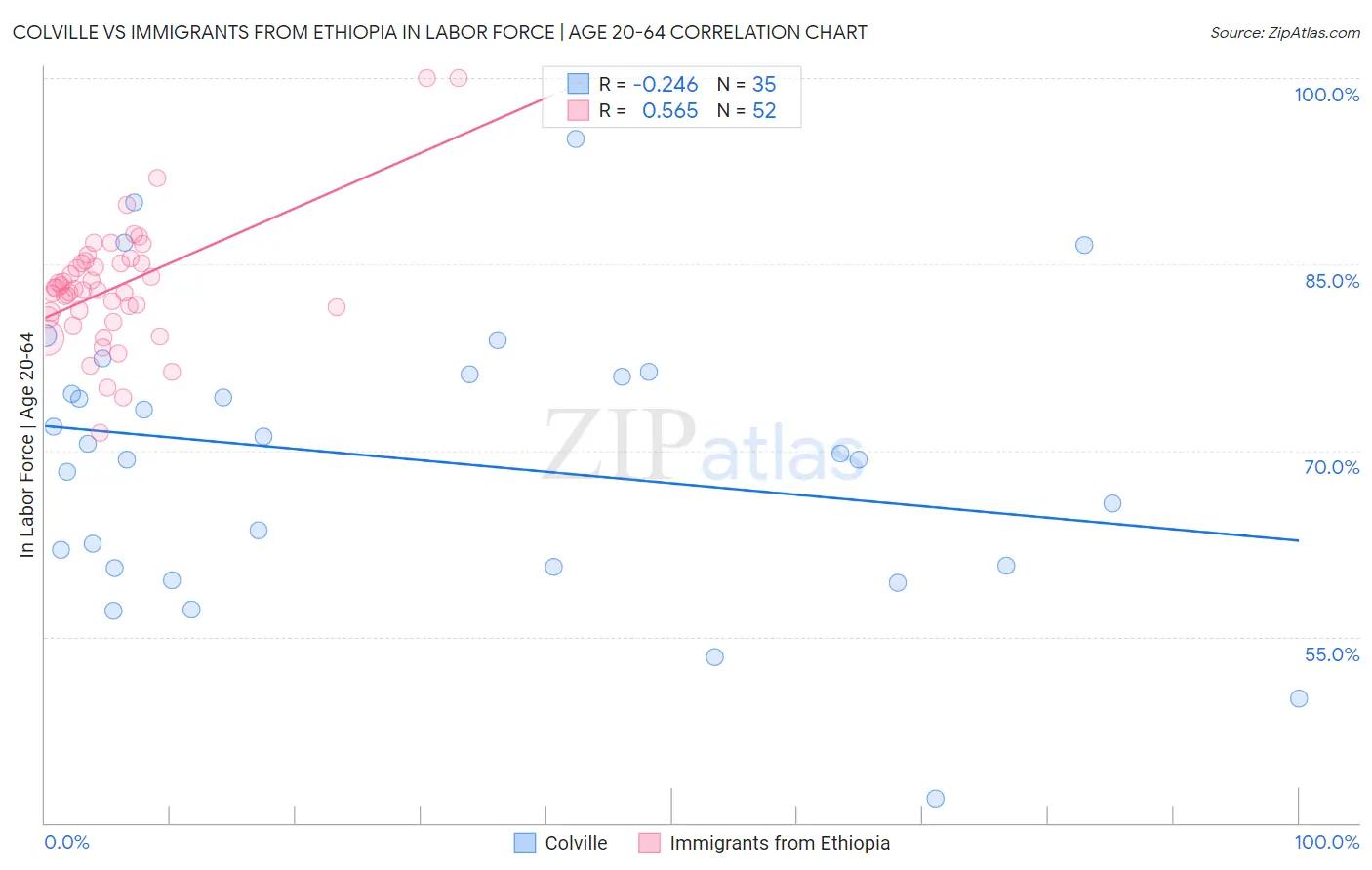 Colville vs Immigrants from Ethiopia In Labor Force | Age 20-64