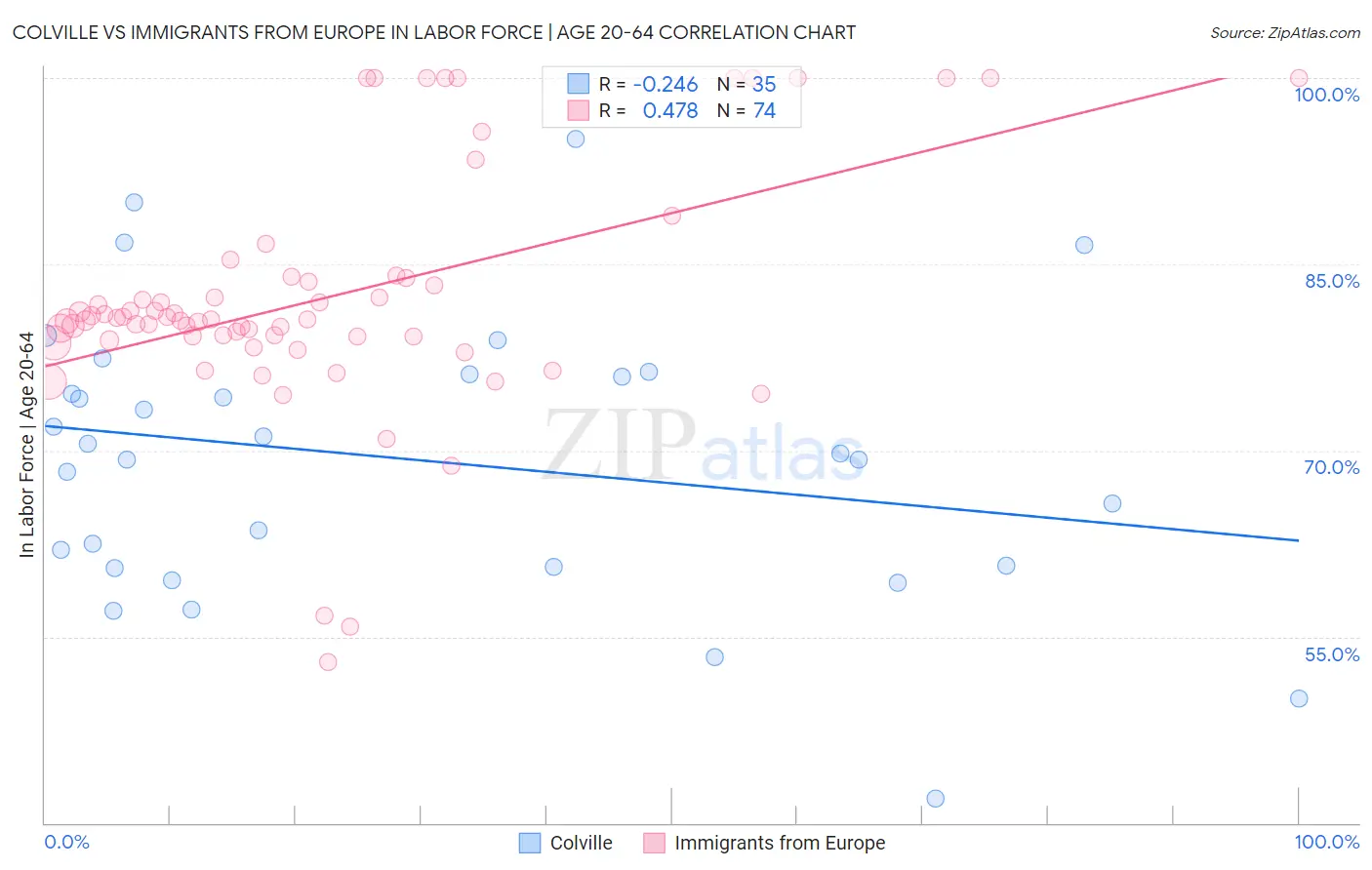 Colville vs Immigrants from Europe In Labor Force | Age 20-64