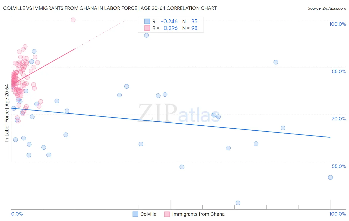 Colville vs Immigrants from Ghana In Labor Force | Age 20-64