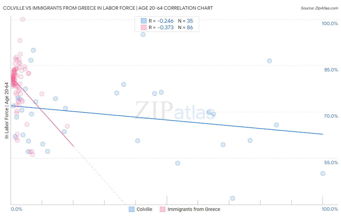 Colville vs Immigrants from Greece In Labor Force | Age 20-64