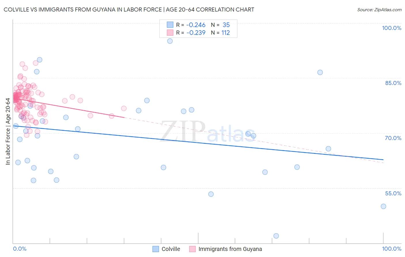 Colville vs Immigrants from Guyana In Labor Force | Age 20-64