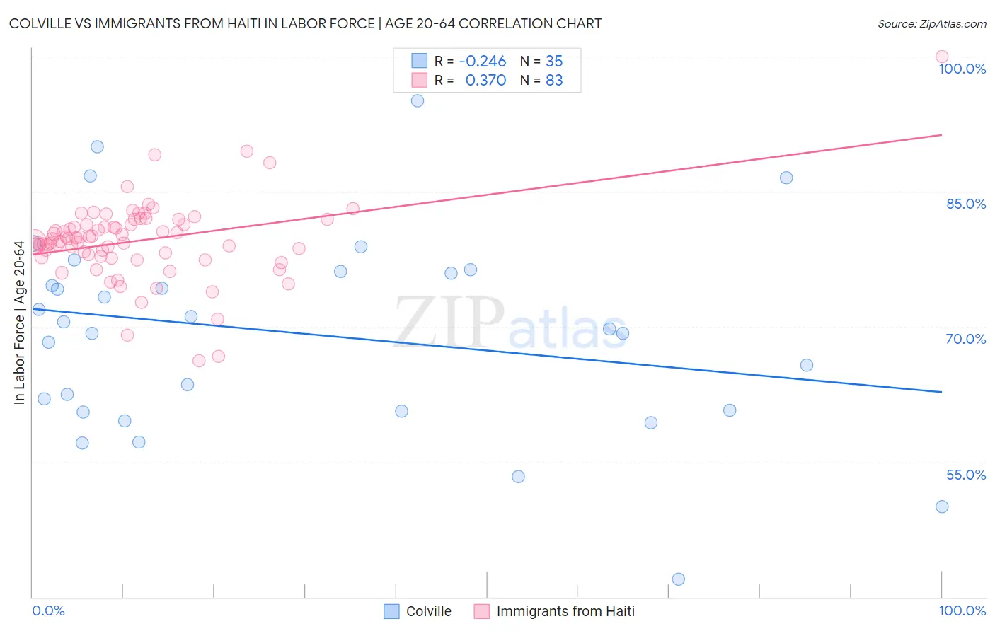 Colville vs Immigrants from Haiti In Labor Force | Age 20-64