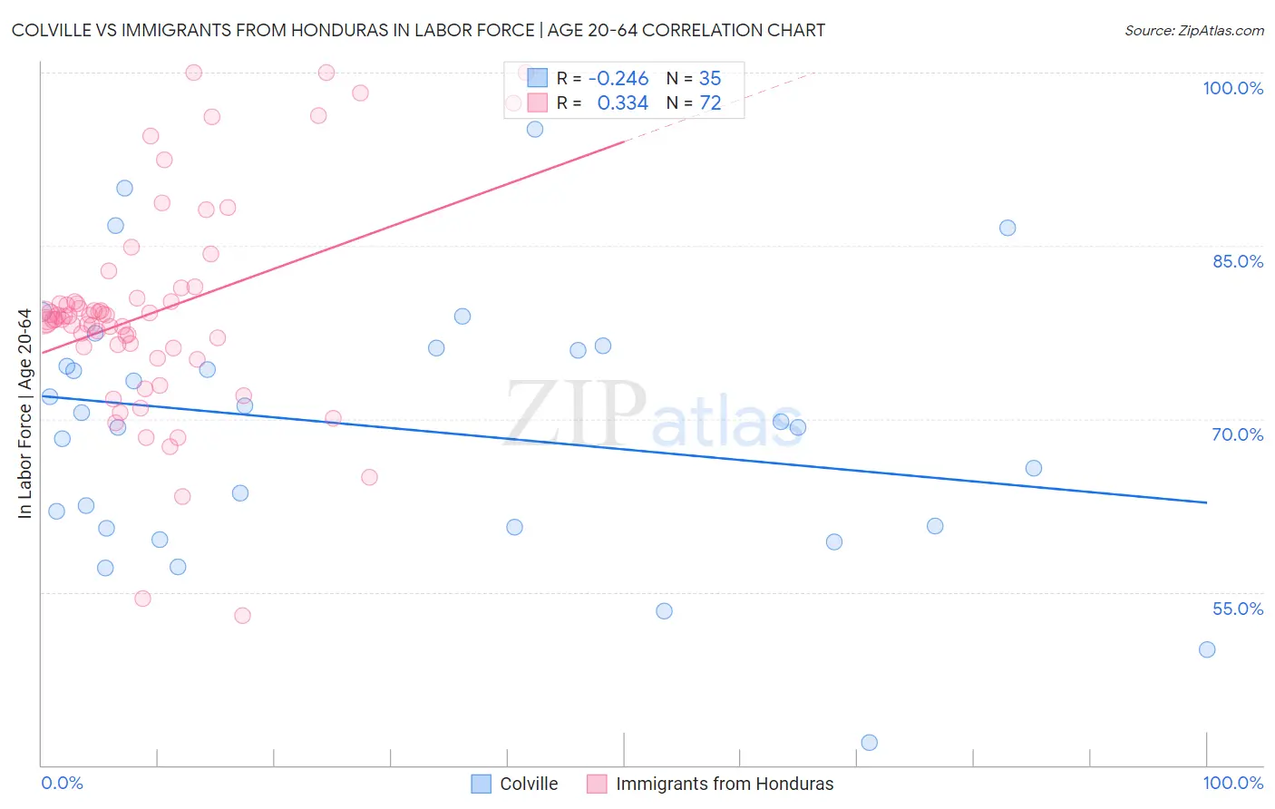 Colville vs Immigrants from Honduras In Labor Force | Age 20-64