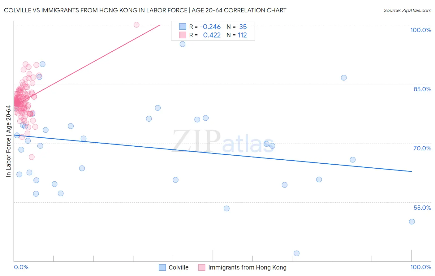 Colville vs Immigrants from Hong Kong In Labor Force | Age 20-64