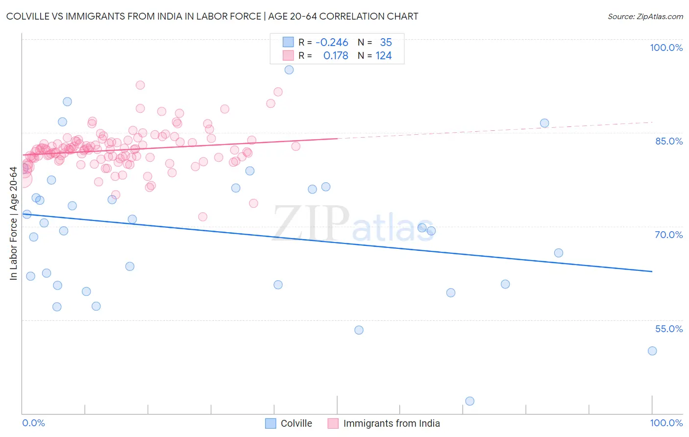 Colville vs Immigrants from India In Labor Force | Age 20-64