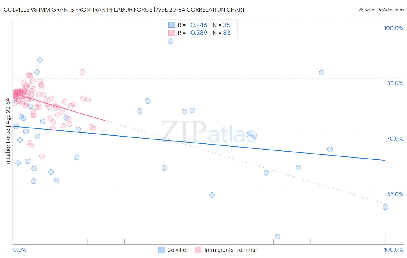 Colville vs Immigrants from Iran In Labor Force | Age 20-64