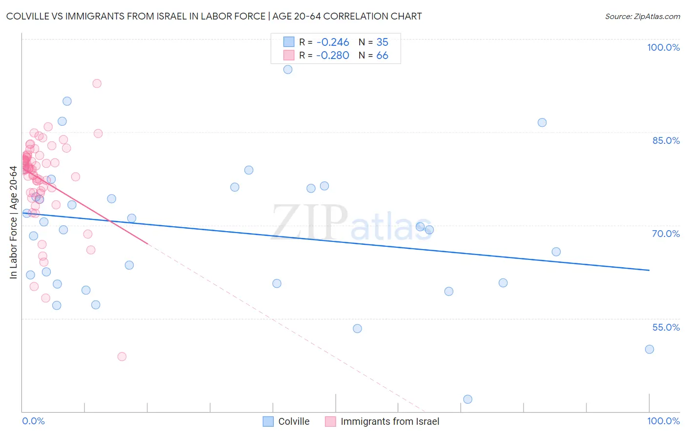 Colville vs Immigrants from Israel In Labor Force | Age 20-64