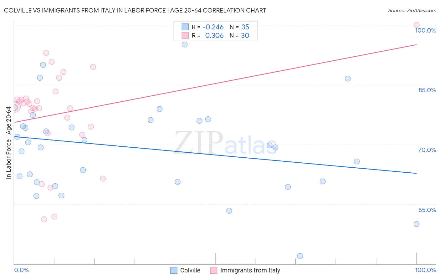 Colville vs Immigrants from Italy In Labor Force | Age 20-64